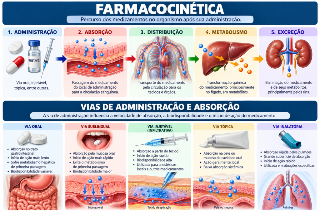 Farmacocinética na Odontologia